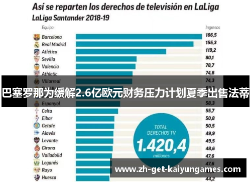 巴塞罗那为缓解2.6亿欧元财务压力计划夏季出售法蒂